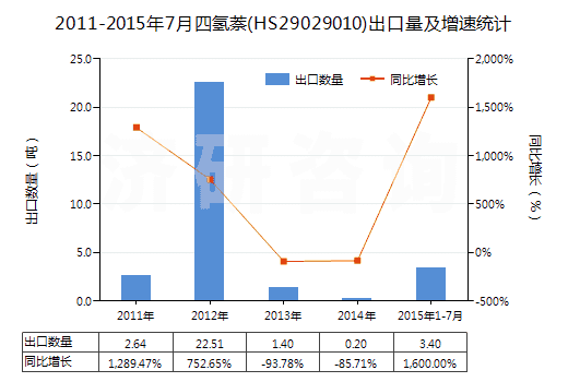 2011-2015年7月四氫萘(HS29029010)出口量及增速統(tǒng)計(jì)